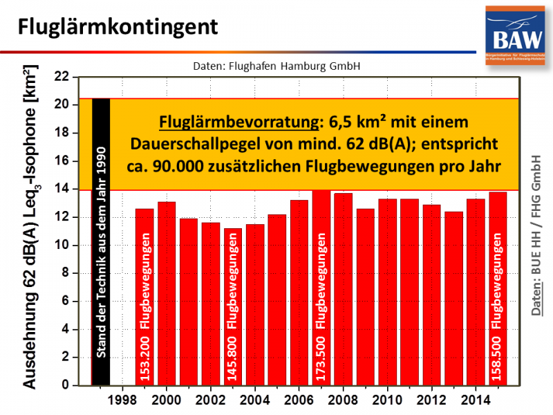 ham-fluglaermkontingent-1999-2015