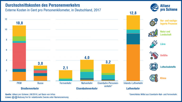 Die externen Gesundheits-, Umwelt- und Klimakosten bilden als
